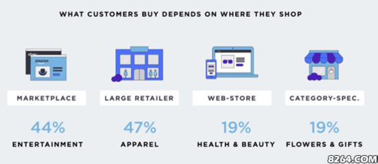 美国消费者行为报告:在哪里网购,买些啥? - 资讯 - 8264.com